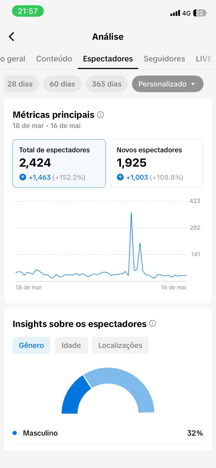 Expectadores do TikTok nos últimos 60 dias