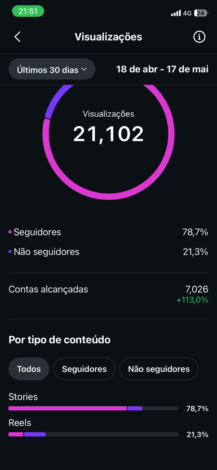 Insights do Instagram nos últimos 30 dias