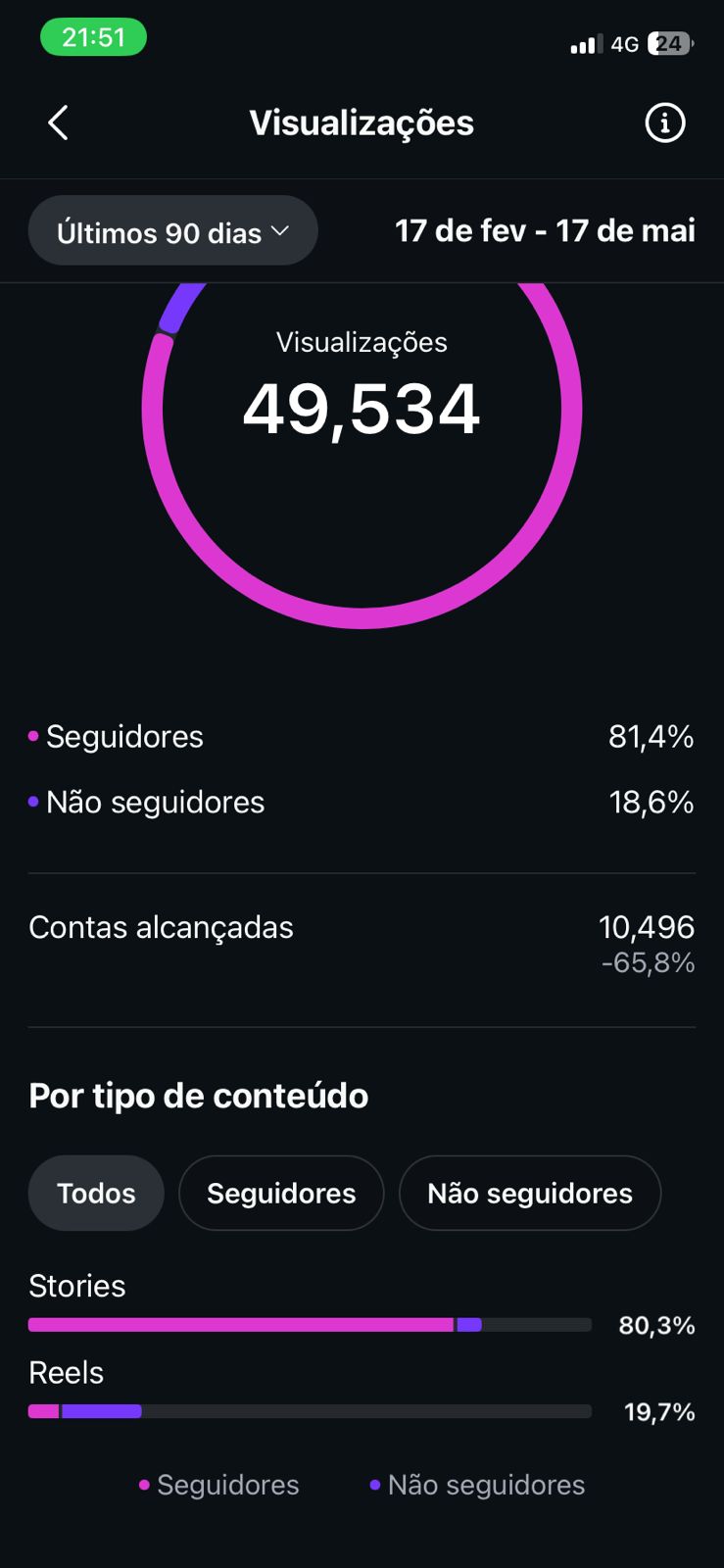 Insights do Instagram nos últimos 90 dias